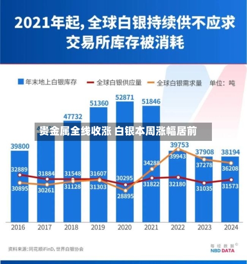 贵金属全线收涨 白银本周涨幅居前