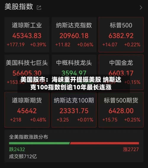 美国股市：海峡重开提振美股 纳斯达克100指数创逾10年最长连涨-第2张图片