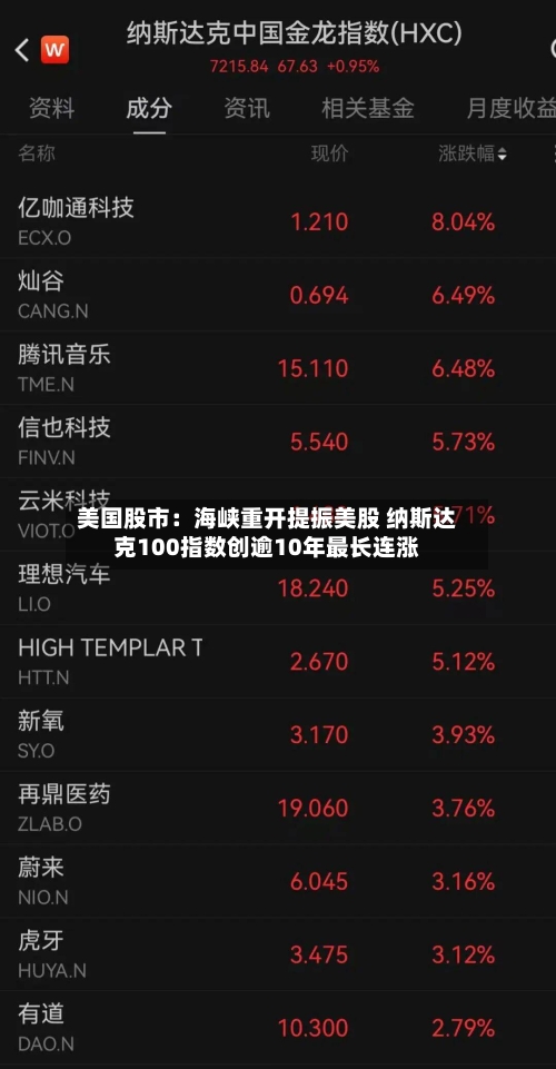 美国股市：海峡重开提振美股 纳斯达克100指数创逾10年最长连涨