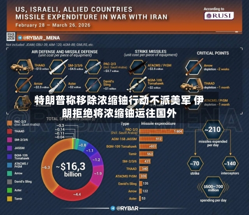 特朗普称移除浓缩铀行动不派美军 伊朗拒绝将浓缩铀运往国外-第2张图片
