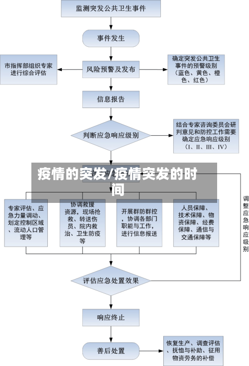 疫情的突发/疫情突发的时间