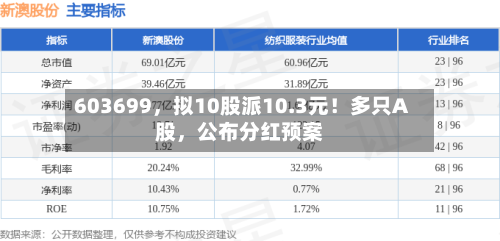 603699，拟10股派10.3元！多只A股，公布分红预案