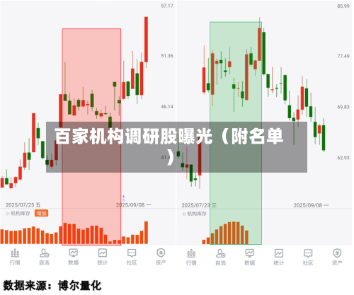 百家机构调研股曝光（附名单）