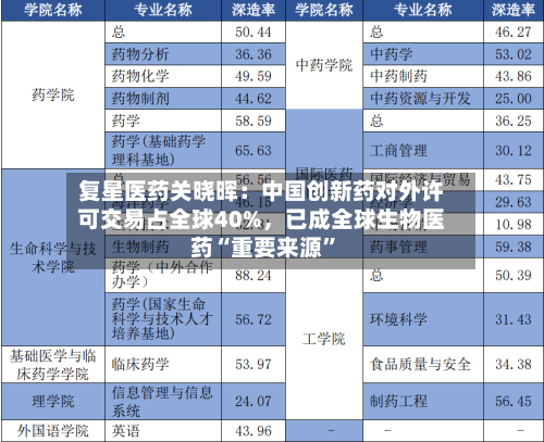 复星医药关晓晖：中国创新药对外许可交易占全球40%，已成全球生物医药“重要来源”-第2张图片