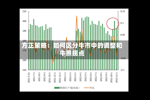 方正策略：如何区分牛市中的调整和牛熊拐点