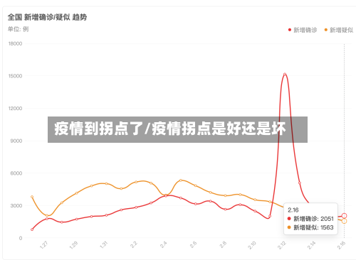 疫情到拐点了/疫情拐点是好还是坏
