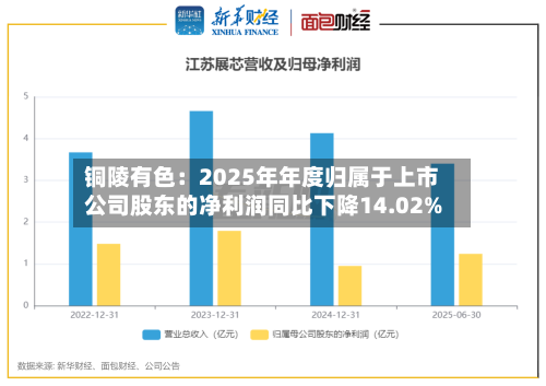 铜陵有色：2025年年度归属于上市公司股东的净利润同比下降14.02%
