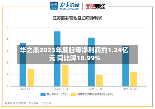 华之杰2025年度归母净利润约1.24亿元 同比降18.99%