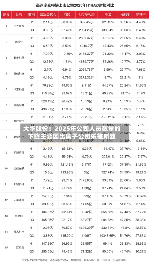 大华股份：2025年公司人员数量的下降主要因出售子公司乐橙所致