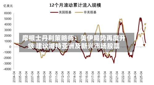 摩根士丹利策略师：美伊局势再度升级 建议减持亚洲及新兴市场股票-第2张图片