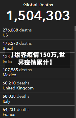 【世界疫情150万,世界疫情累计】