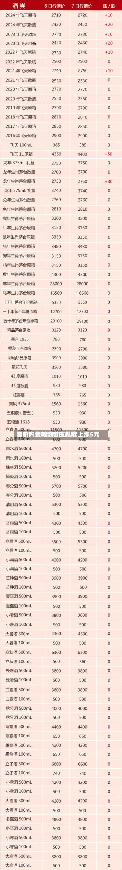 酒价内参4月20日费用发布：五粮液普五八代上涨5元-第2张图片