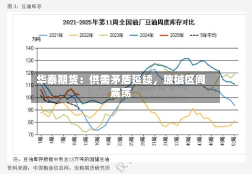 华泰期货：供需矛盾延续，玻碱区间震荡-第2张图片