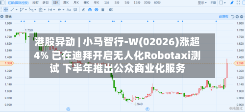 港股异动 | 小马智行-W(02026)涨超4% 已在迪拜开启无人化Robotaxi测试 下半年推出公众商业化服务-第3张图片