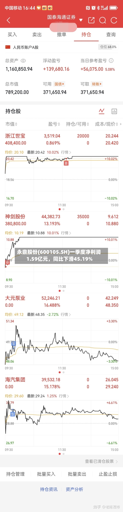 永鼎股份(600105.SH)一季度净利润1.59亿元，同比下滑45.19%