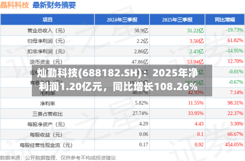 灿勤科技(688182.SH)：2025年净利润1.20亿元，同比增长108.26%