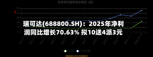 瑞可达(688800.SH)：2025年净利润同比增长70.63% 拟10送4派3元