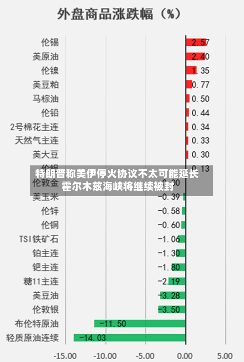 特朗普称美伊停火协议不太可能延长 霍尔木兹海峡将继续被封-第3张图片