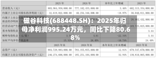 磁谷科技(688448.SH)：2025年归母净利润995.24万元，同比下降80.68%