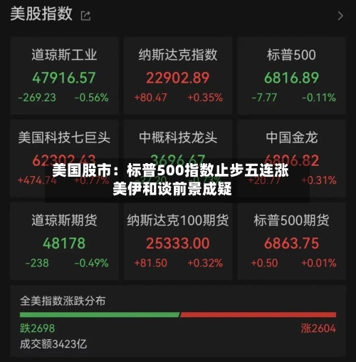 美国股市：标普500指数止步五连涨 美伊和谈前景成疑-第2张图片