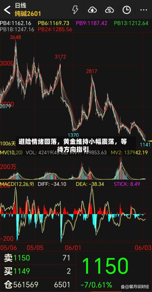 避险情绪回落，黄金维持小幅震荡，等待方向指引