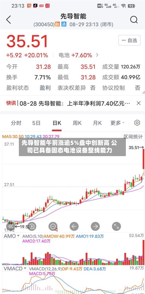 先导智能午前涨逾5%盘中创新高 公司已具备固态电池设备整线能力