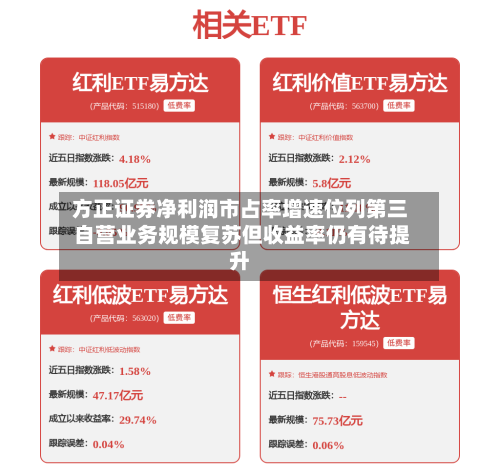 方正证券净利润市占率增速位列第三 自营业务规模复苏但收益率仍有待提升