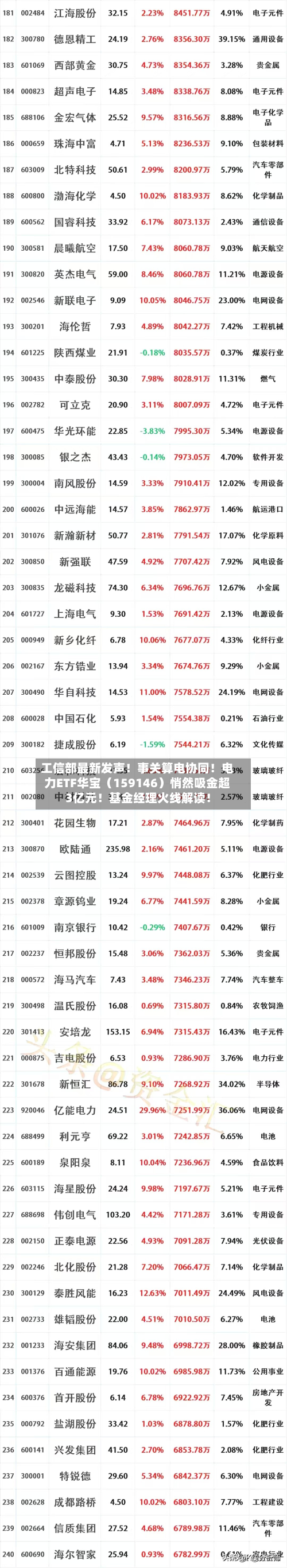 工信部最新发声！事关算电协同！电力ETF华宝（159146）悄然吸金超3亿元！基金经理火线解读！-第3张图片