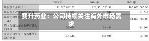 赛升药业：公司持续关注海外市场需求