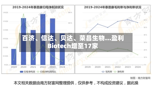 百济、信达	、贝达、荣昌生物...盈利Biotech增至17家-第2张图片