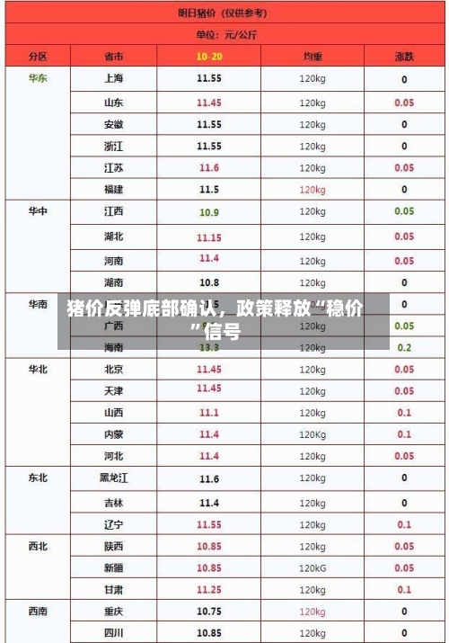 猪价反弹底部确认，政策释放“稳价	”信号-第2张图片