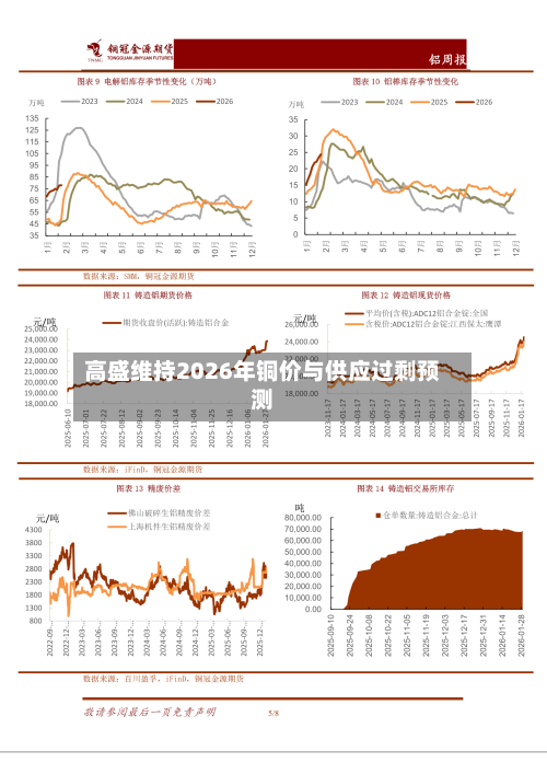 高盛维持2026年铜价与供应过剩预测