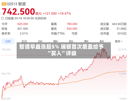智谱早盘涨超5% 瑞银首次覆盖给予“买入”评级