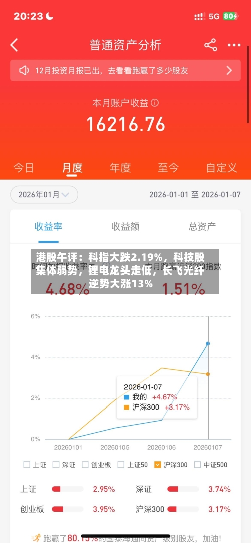 港股午评：科指大跌2.19%，科技股集体弱势，锂电龙头走低，长飞光纤逆势大涨13%