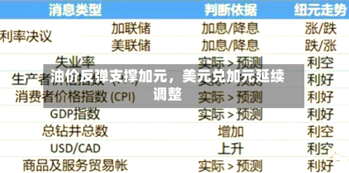 油价反弹支撑加元，美元兑加元延续调整-第2张图片