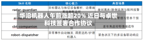 华沿机器人午前涨超20% 近日与卓世科技签署合作协议