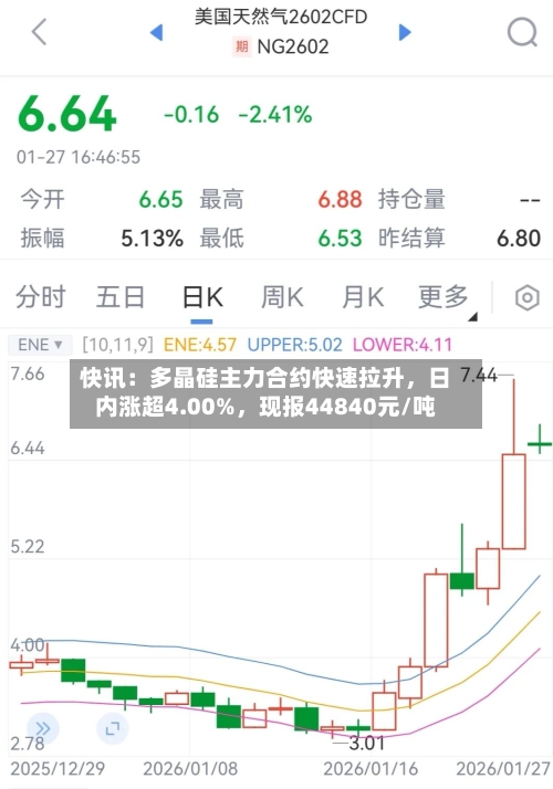 快讯：多晶硅主力合约快速拉升，日内涨超4.00%，现报44840元/吨-第2张图片