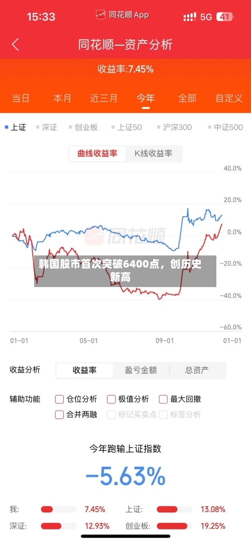 韩国股市首次突破6400点，创历史新高-第2张图片