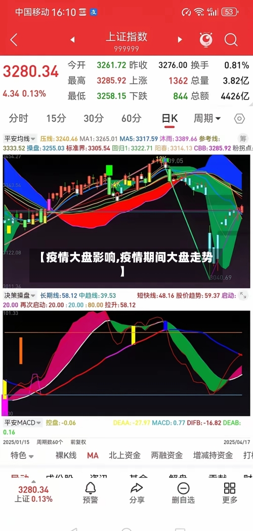 【疫情大盘影响,疫情期间大盘走势】
