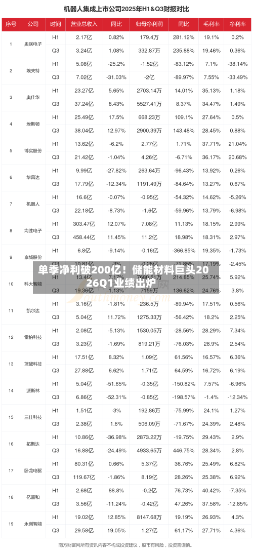 单季净利破200亿！储能材料巨头2026Q1业绩出炉