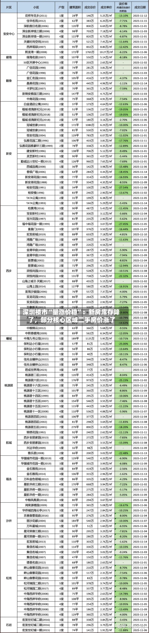 深圳楼市“量涨价稳”：新房库存降了，部分核心区域二手房价涨了-第2张图片