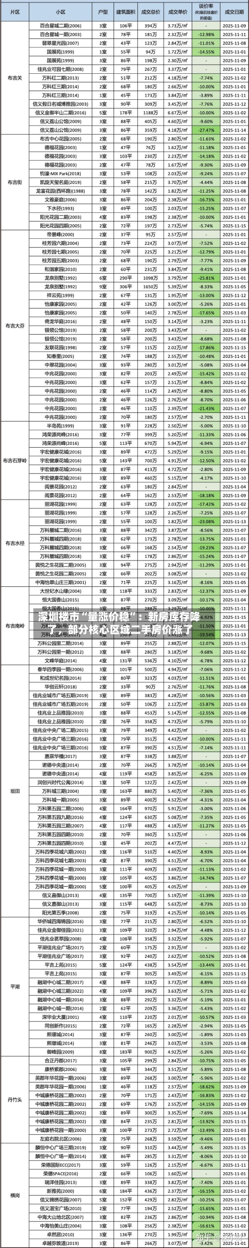 深圳楼市“量涨价稳”：新房库存降了，部分核心区域二手房价涨了