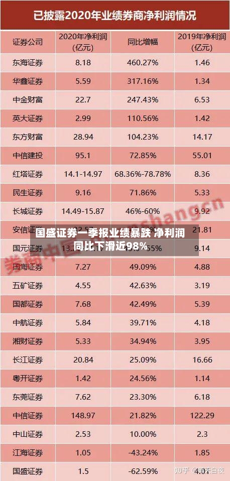国盛证券一季报业绩暴跌 净利润同比下滑近98%-第2张图片