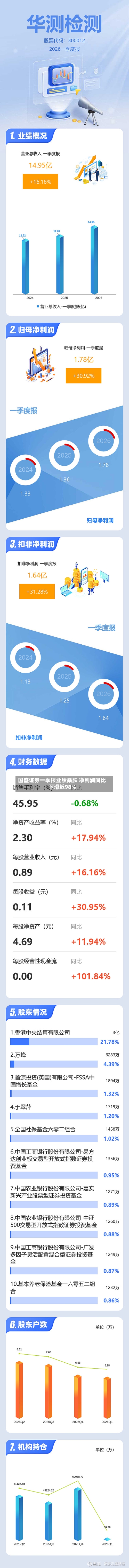 国盛证券一季报业绩暴跌 净利润同比下滑近98%-第3张图片