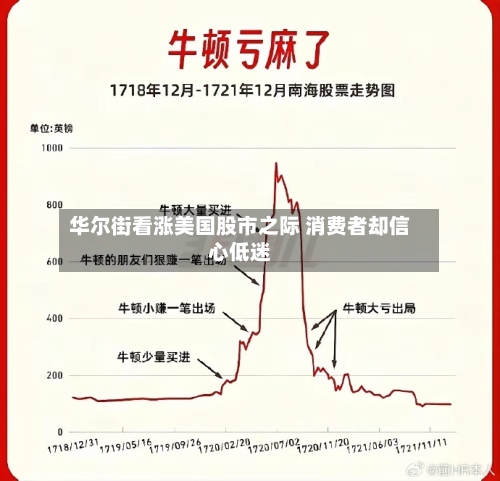 华尔街看涨美国股市之际 消费者却信心低迷-第3张图片