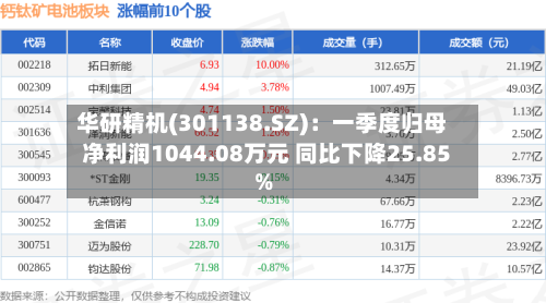 华研精机(301138.SZ)：一季度归母净利润1044.08万元 同比下降25.85%