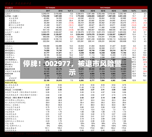 停牌！002977，被退市风险警示