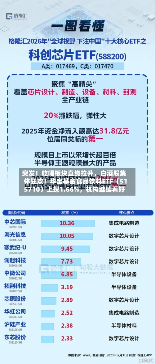 突发！吃喝板块直线拉升	，白酒股集体狂欢！华宝基金食品饮料ETF（515710）上探1.66%，机构继续看好-第2张图片