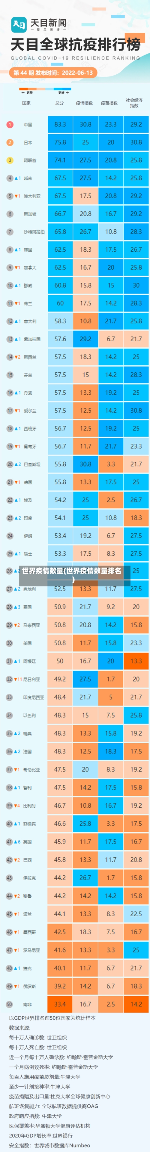 世界疫情数量(世界疫情数量排名)