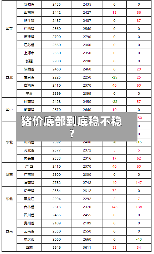 猪价底部到底稳不稳？